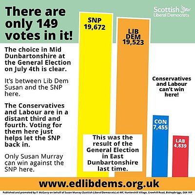 Bar chart graph showing the results of the General Election in East Dunbartonshire last time with the title "There are only 149 votes in it"