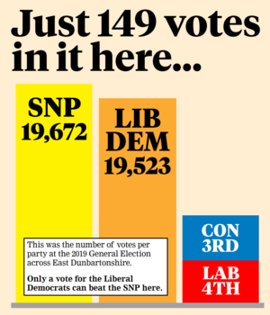 Bar chart showing only 149 votes between the SNP and Lid Dems at the last general election in East Dunbartonshire