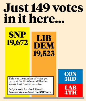 Bar chart showing only 149 votes between the SNP and Lid Dems at the last general election in East Dunbartonshire